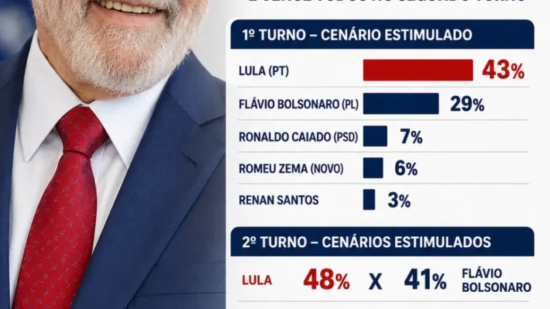 Lula tem 43% contra 29% de Flávio Bolsonaro e vence todos no segundo turno, aponta pesquisa Alfa Inteligência